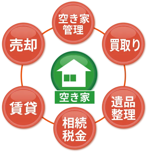 空き家の管理、買取、遺品整理など全ての一括で任せられるワンストップサービスを提供