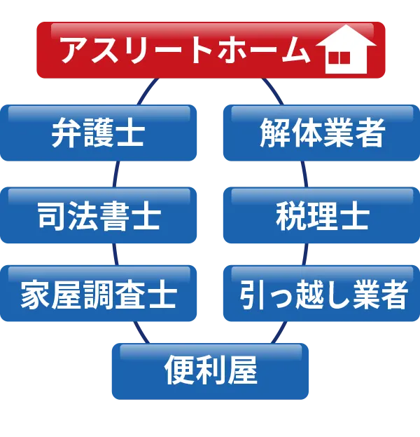 アスリートホームなら弁護士や解体業者・税理士や便利屋などのネットワークが豊富