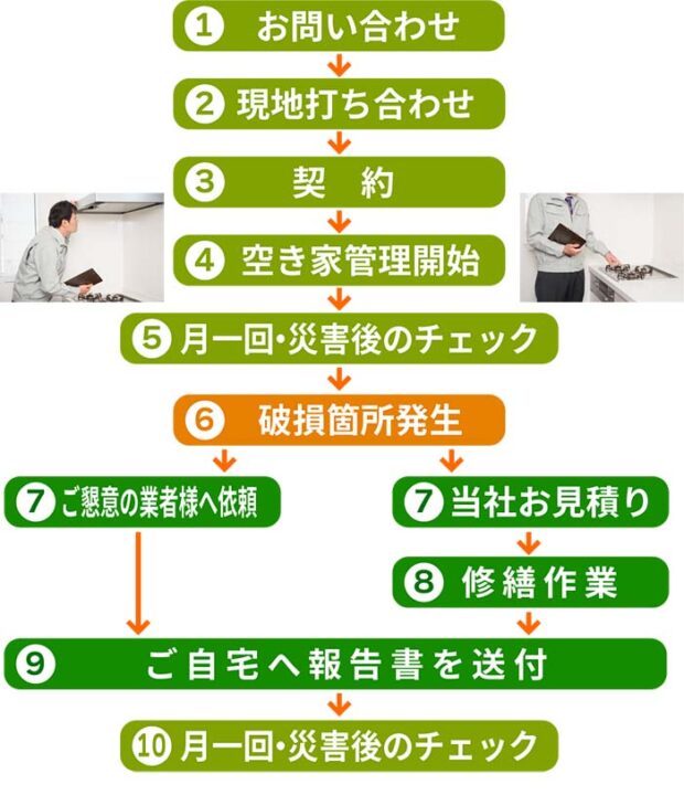お問い合わせから報告書作成までの契約までの流れを一連の流れを説明する表